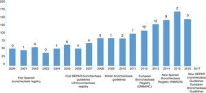 Bibliometric analysis of bronchiectasis publications in the 21st century. The bars represent the number of annual publications on bronchiectasis indexed in PubMed, and the numbers above the bars represent the number of clinical trials performed. The specific year of publication or creation of bronchiectasis guidelines or registries appears at the bottom of the chart.
