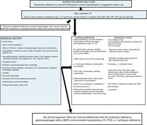 Diagnostic algorithm. Ab: antibodies; ABPA: allergic bronchopulmonary aspergillosis; BE: bronchiectasis; CBC: complete blood count; CF: cystic fibrosis; COPD: chronic obstructive pulmonary disease; CRP: C-reactive protein; CT: computed tomography; PCD: primary ciliary dyskinesia; DLCO: diffusing capacity of the lungs for carbon monoxide; ESR: erythrocyte sedimentation rate; FEV1: forced expiratory volume in the first second; HIV: human immunodeficiency virus; Ig: immunoglobulin; IGRA: interferon gamma release assay; LFT: lung function tests; NTM: non-tuberculous mycobacteria; PPD: purified protein derivative skin test; S: Staphylococcus; SLE: systemic lupus erythematosus; SPE: serum protein electrophoresis; Syn: syndrome; Tc: technetium; UGI: upper gastrointestinal.
