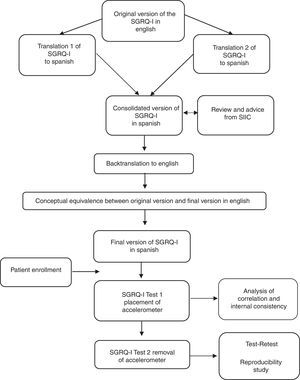 Flow chart of the translation and validation process of the Spanish version of the SGRQ-I questionnaire.