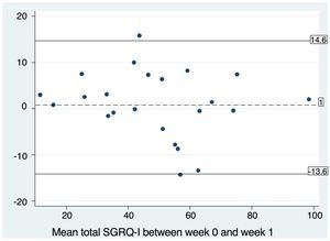Bland–Altman plot for the test–retest study of SGRQ-I reproducibility. The mean of the difference between both total SGRQ-I scores is close to the ideal value of zero (0.83). The lines marking 2 standard deviations above and below the mean (−13.6 and 14.6) are also shown.