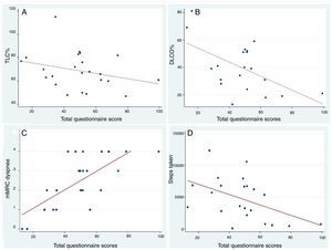 Scatter plot with the line of best fit for the correlation between the total SGRQ-I score and the variables FVC%, DLCO%, mMRC dyspnea and number of steps taken. (A) Correlation between the total SGRQ-I score and FVC% (forced vital capacity %) (r=−0.44; P=.033; beta coefficient=−0.22). (B) Correlation between the total SGRQ-I score and DLCO% (diffusing capacity of carbon monoxide %) (r=−0.55; P=.011; beta coefficient=−0.60). (C) Correlation between the total SGRQ-I score and mRMC dyspnea score (r=0.71; P<.001; beta coefficient=0.047). (D) Correlation between the total SGRQ-I score and steps taken by the patient in 24h measured by accelerometer (r=0.47; P=.024; beta coefficient=−81.08).