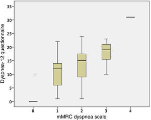 Comparison of the Dyspnea-12 questionnaire score with the modified Medical Research Council dyspnea scale.