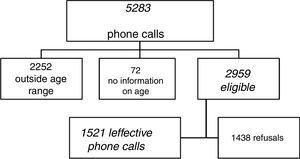 Study flow chart. National survey of the prevalence of asthma in adults. Argentina, 2015.