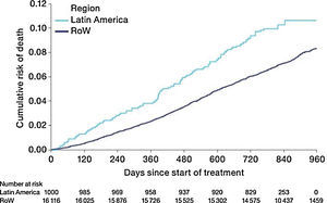 Time to death by region (vital status analysis). Data were included if the death occurred up until the end of the study. RoW, rest of the world.