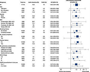 Time to death by region and according to baseline characteristics (vital status analysis). Data were included if the death occurred up until the end of the study. BL, baseline; BMI, body mass index; CI, confidence interval; COPD, chronic obstructive pulmonary disease; GOLD, Global Initiative for Chronic Obstructive Lung Disease; HR, hazard ratio; ICS, inhaled corticosteroid; LABA, long-acting β2-agonist; RoW, rest of the world.