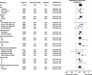 Time to first moderate-to-severe COPD exacerbation by region and according to baseline characteristics (on-treatment analysis). Events were counted from randomization to drug stop date+1 day. BL, baseline; BMI, body mass index; CI, confidence interval; COPD, chronic obstructive pulmonary disease; GOLD, Global Initiative for Chronic Obstructive Lung Disease; HR, hazard ratio; ICS, inhaled corticosteroid; LABA, long-acting β2-agonist; RoW, rest of the world.