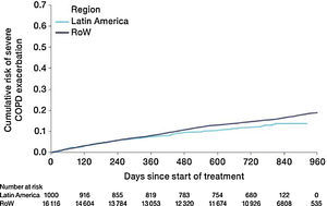 Time to first severe exacerbation (hospitalization) by region (on-treatment analysis). Events were counted from randomization to drug stop date+1 day. COPD, chronic obstructive pulmonary disease; RoW, rest of the world.