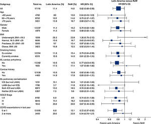 Time to first severe COPD exacerbation by region adjusted for relevant covariatesa (on-treatment analysis). Events were counted from randomization to drug stop date+1 day. aAdjusted for age, FEV1% predicted, gender, exacerbation history, smoking history (pack-years), BMI, history of cardiac disorders, myocardial infarction, coronary artery disease/ischaemic heart disease, cardiac arrhythmia, heart failure (class I–IV), and stroke/transient ischemic attack. Patients with missing covariates (n=6 for Latin America and n=45 for RoW) are excluded. BL, baseline; BMI, body mass index; CI, confidence interval; COPD, chronic obstructive pulmonary disease; FEV1, forced expiratory volume in 1 second; GOLD, Global Initiative for Chronic Obstructive Lung Disease; HR, hazard ratio; ICS, inhaled corticosteroid; LABA, long-acting β2-agonist; RoW, rest of the world.