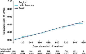 Time to first MACE by region (on-treatment analysis). Events were counted from randomization to drug stop date+30 days. MACE includes stroke, transient ischaemic attack, MI, sudden death, cardiac death, sudden cardiac death, or fatal event in SOCs for cardiac and vascular disorders. SOCs were defined according to MedDRA and PT. MACE, major adverse cardiovascular event; MedDRA, Medical Dictionary for Regulatory Activities; MI, myocardial infarction; PT, preferred term; RoW, rest of the world; SOC, system organ class.