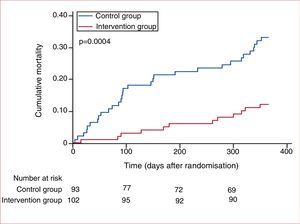 Kaplan-Meier plot of time from randomisation to death during 1 year follow up.
