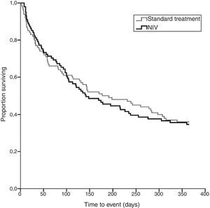 Kaplan-Meier plot of time from randomisation to first event (readmission or death) for 1 year follow up in RESCUE study.