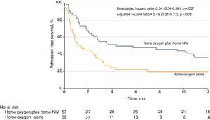 Kaplan-Meier plot of time from randomisation to first event (readmission or death) for 1 year follow up in HOT-HMV UK study.