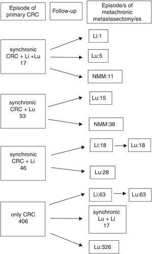 Therapeutical evolution of colorrectal metastatic disease for the global series. Values refers to metastasis treated with surgery. Sequential abdominal/thoracic surgical procedures of synchronic liver and lung metastases are considered coincidental. n=522 patients. CRC: colorectal, Li: liver, Lu: lung, NMM: no more episodes of metastasectomy.