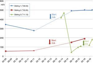 Courses of fecal elastase in stool before and since introduction of CFTR modulator therapy (arrows) with ivacaftor (IVA) (<200μg/g of stool: reduced elastase; 200 to <500μg/g: borderline values; ≥500μg/g: normal).