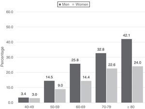 COPD prevalence. Distribution by age and sex.