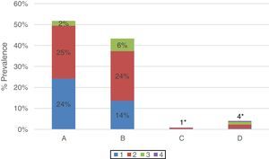 Distribution of COPD cases according to GOLD 2017 multi-dimensional assessment. Prevalence of each ABCD subgroup with grades 1, 2, 3, and 4 for all COPD patients (n: 471). Patients in subgroup A (grade 1: 24%; grade 2: 25%; grade 3: 2%; grade 4: 0%); B (grade 1: 14%; grade 2: 24%; grade 3: 6%; grade 4: 0%); C (Total 1%*: grade 1: 0%; grade 2: 1%; grade 3: 0%; grade 4: 0%) and D (total 4%*: grade 1: 0%; grade 2: 2%; grade 3: 1%; grade 4: 0%).