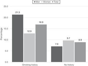 COPD prevalence by smoking history (active or former smoker) or no history of smoking (never-smoker). Distribution by sex.