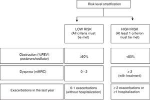 GesEPOC risk stratification.