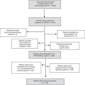 STROBE flow chart of study sample.