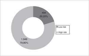 Distribution of risk level according to GesEPOC criteria.