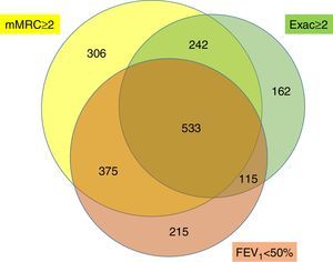 Proportional Venn diagram of criteria defining the high-risk level.