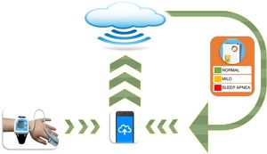 Schematic of a scalable pulse oximetry system using neural network algorithms for the diagnosis of OSAHS in children.