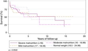 Overall survival stratified according to malnutrition grades.