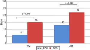 Comparison of mean days on MV and ICU stay by need for ECC.