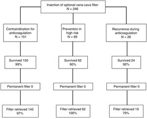 IVC filter retrieval (%) by indication. Permanent filter refers to the number of patients in whom a retrieval attempt was ruled out by their physician.