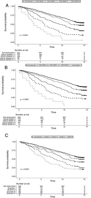 Kaplan–Meier curves for 15-years risk of mortality, according to COPD severity rated by GOLD, considering FEV1-SARA (panel A) and FEV1-ERS (panel B), or quartiles of FEV1/Ht3 (panel C).