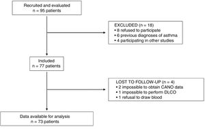 STROBE diagram of study participants.
