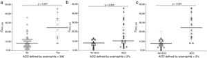 CANO values by ACO criterion. (a) ACO defined by ≥300 eosinophils/μL. (b) ACO defined by ≥2% eosinophils. (c) ACO defined by ≥3% eosinophils. Horizontal lines show the mean value, figures show the individual values, the box shows the IQ range, and the whiskers show the mean standard error.