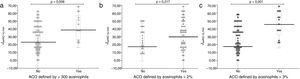 JawNO by ACO criterion. (a) ACO defined by ≥300 eosinophils/μL. (b) ACO defined by ≥2% eosinophils. (c) ACO defined by ≥3% eosinophils.