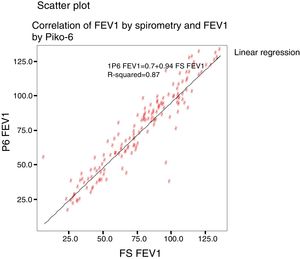 Scatter plot between FEV1 determined by forced spirometry and Piko-6.