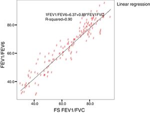 Scatter plot between FEV1/FVC by spirometry versus FEV1/FEV6 by Piko-6.