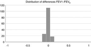Test of normality/kurtosis or test of differences for FEV1/FEV6.