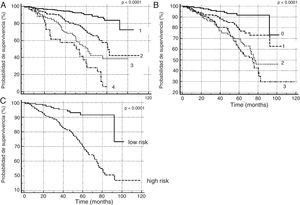 Kaplan–Meier curves for the severity scales. (A) BODEx index quartiles. (B) Number of GesEPOC-2017 risk criteria. (C) Dichotomous low risk/high risk classification according to GesEPOC 2017.