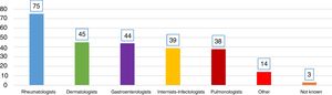 Professionals responsible for LTI screening by percentages (percentage of the total number of centers). Specialists from several areas may have responded from the same hospital, so the sum of percentages is greater than 100%.