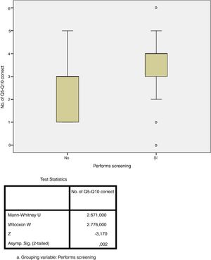 Adherence to recommendations (four or more correct answers to questions 5–10), depending on whether the respondent
