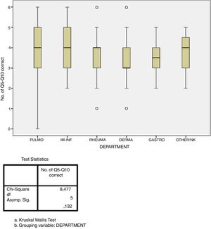 Adherence to recommendations (four or more correct answers to questions 5–10), by medical specialty.