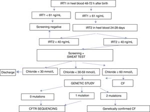 Newborn screening for cystic fibrosis in Andalusia.