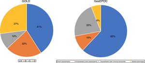 Percentage of patients assigned to each group according to GesEPOC and GOLD criteria.