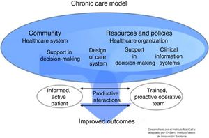 Universal model of chronic disease management.