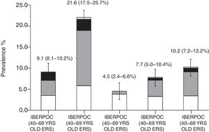 Changes in the prevalence of COPD between IBERPOC (1997) and EPISCAN (2007), according to different spirometric criteria. Reproduced with permission from Soriano et al.44