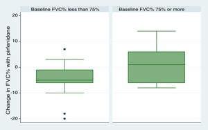 Change in FVC during the follow-up period Comparison between groups with baseline FVC 75% or more or less than 75% (P=.09).