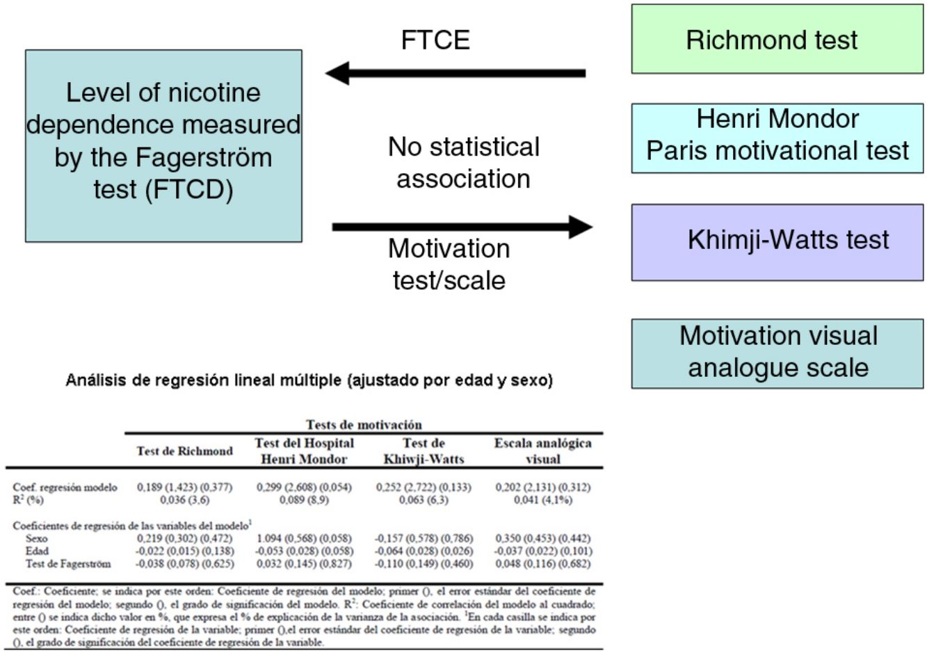 Is There an Association Between the Degree of Nicotine Dependence and the  Motivation to Stop Smoking? | Archivos de Bronconeumología