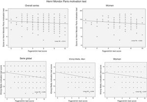 Association between the Fagerström test for cigarette dependency and tests of motivation to quit smoking, with statistically significant correlation.