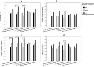 Quality of life of children. Comparative analysis of mean PAQLQ scores according to levels of overall self-efficacy and domains.