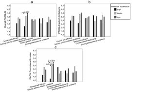 Quality of life of caregivers. Comparative analysis of mean PACQLQ scores according to levels of overall self-efficacy and domains.