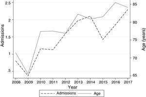 shows the progress of numbers of admissions for bronchiectasis and age over the study period. The left y-axis displays the number of admissions/1000 for bronchiectasis compared to total admissions during the time period analyzed. The right y-axis shows the average age of patients in years.